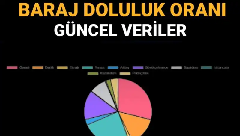 İstanbul Baraj Doluluk Oranları: Güncel Veriler ve Önemli Bilgiler